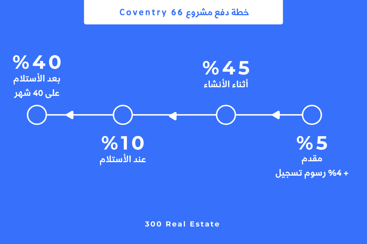 خطة دفع مشروع Coventry 66